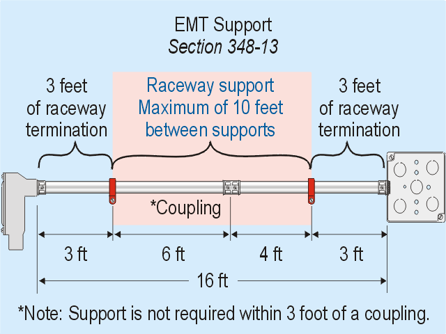 Code For Straping Emt And Rigid From Box And Coupling Mike Holt S Forum