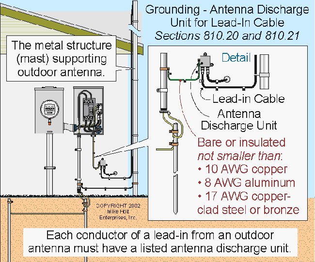 Electric Grounding Rod Diagram